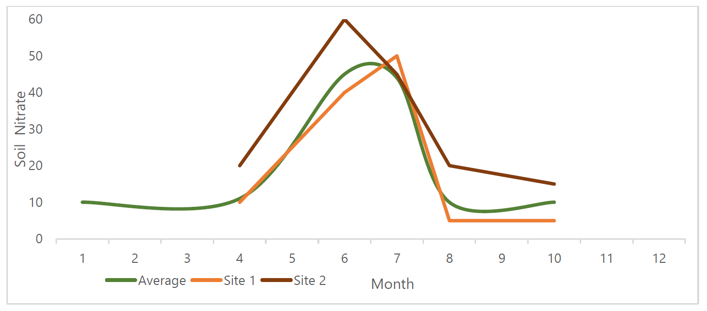 Soil Nitrate and Crop Uptake Chart 2
