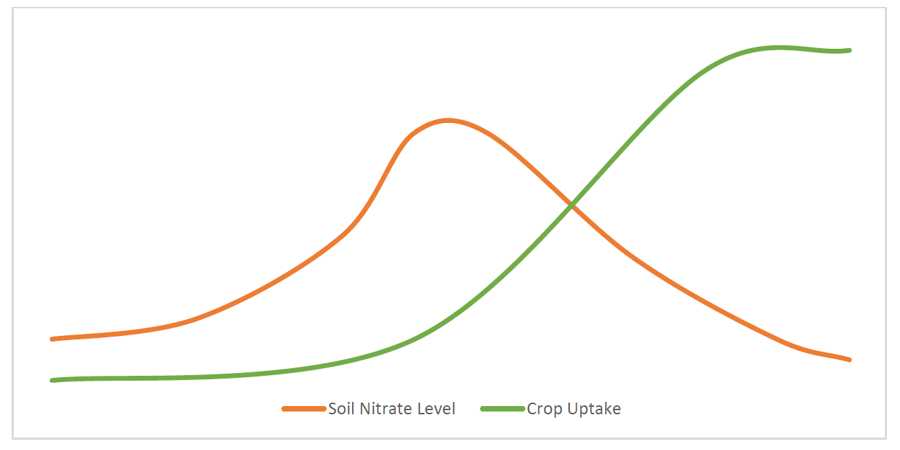 Soil Nitrate and Crop Uptake Chart