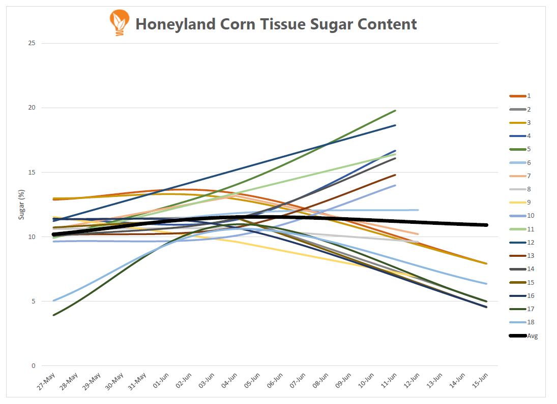 Corn Sugar Levels Ontario