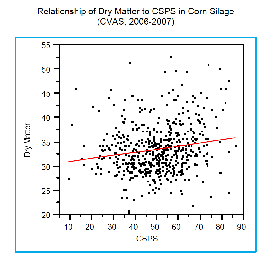 Dry Matter CSPS Relationship