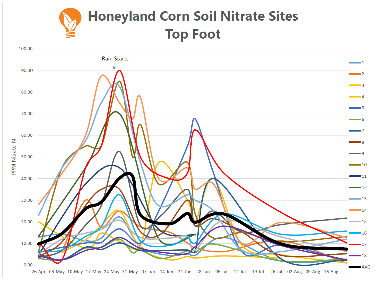 15.08.22 Soil Nitrate