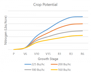 Crop Potential Chart