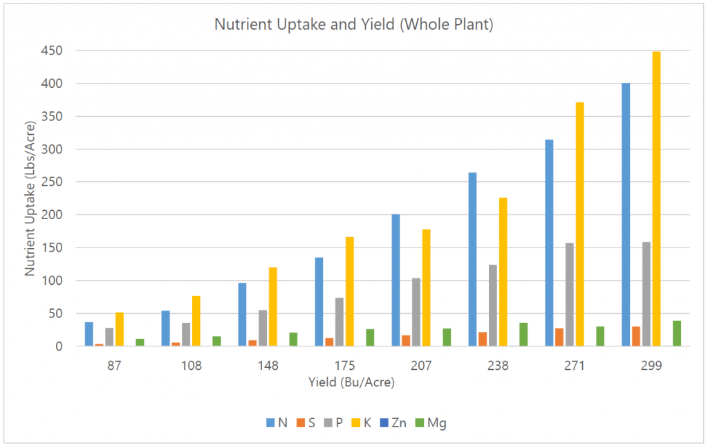 Whole Plant Uptake and Yield